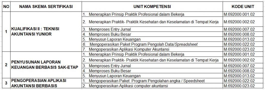 Skema Sertifikasi Kualifikasi II Teknisi Akuntansi Yunior – LSP-P1-SMK